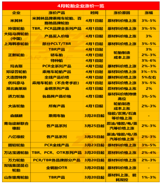 最后4天！輪胎企業(yè)集中漲價(jià)！最猛漲價(jià)潮來(lái)襲！