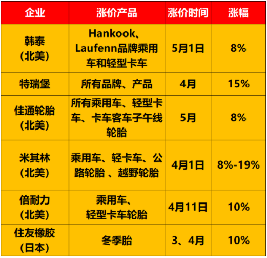 輪胎巨頭5月漲價(jià)！