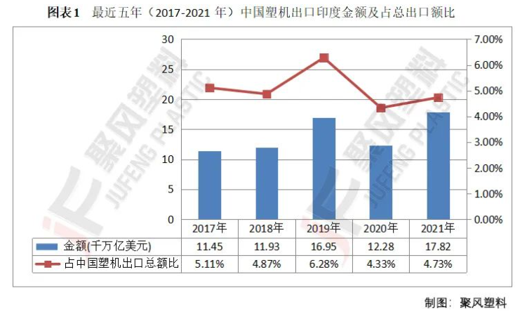 圖表1  最近五年（2017-2021年）中國(guó)塑機(jī)出口印度金額及占總出口額比