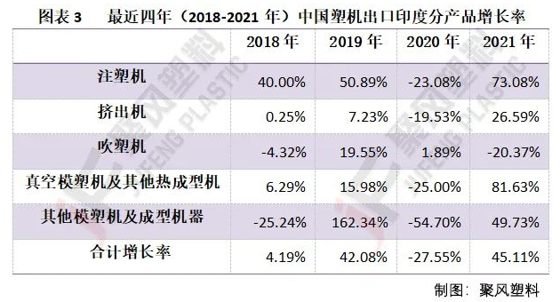 圖表3   最近四年（2018-2021年）中國(guó)塑機(jī)出口印度分產(chǎn)品增長(zhǎng)率