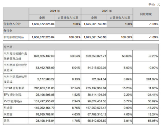 凈利增190.78%，膠管企業(yè)天津鵬翎集團扭虧為盈