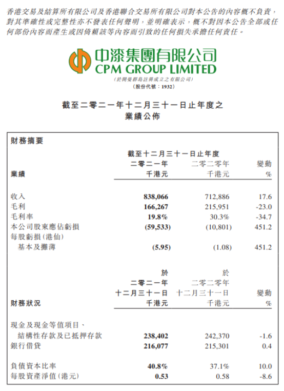 中漆集團2021年收入8.38億港元，股東應(yīng)占虧損擴大4.51倍