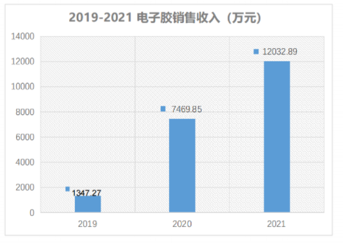 　電子膠業(yè)務(wù)緊隨新能源汽車產(chǎn)業(yè)大勢(shì)崛起