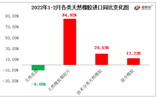 2022年1-2月中國天然橡膠進(jìn)口中，僅天然乳膠進(jìn)口同比下降
