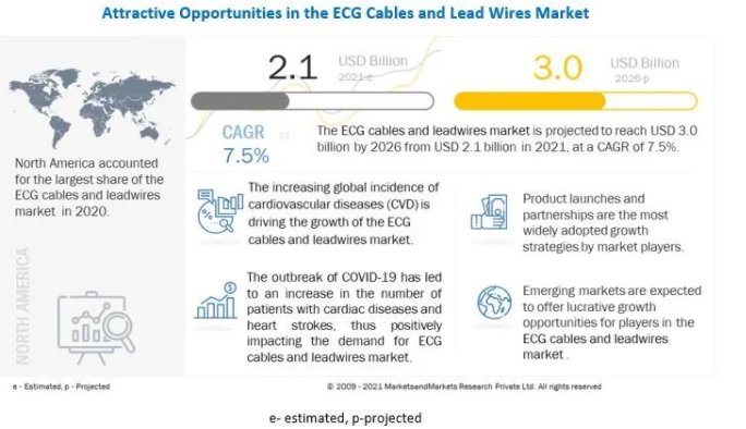 2021-2026全球心電圖電纜和導(dǎo)聯(lián)線市場年復(fù)合增7.5% 2021-2026全球心電圖電纜和導(dǎo)聯(lián)線市場年復(fù)合增7.5%