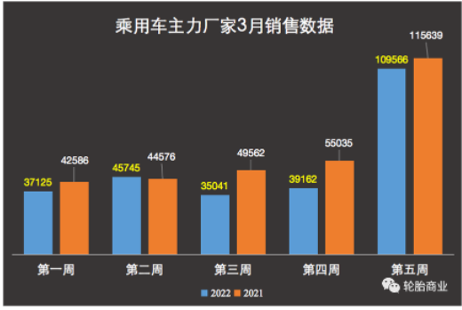 銷量下跌6成，開工率持續(xù)失守，輪胎復(fù)蘇壓力重重