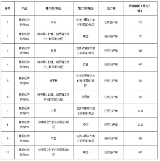 印度對進口橡膠化學助劑反傾銷終裁稅率 印度對進口橡膠化學助劑反傾銷終裁稅率