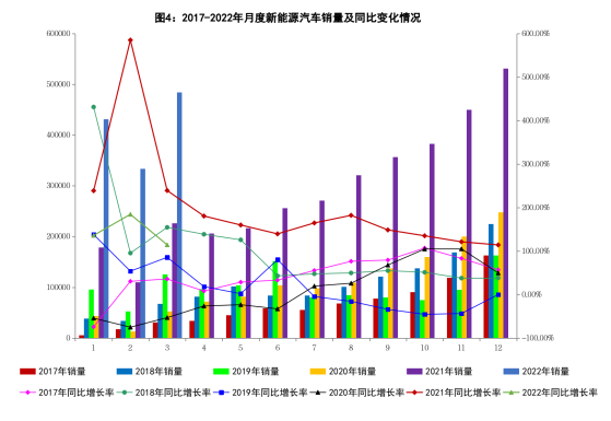 3月新能源汽車銷量同比增長1.1倍