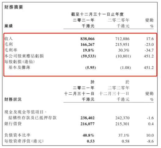 中漆集團(tuán)2021財報：飽受原材料成本高昂的重重挑戰(zhàn)