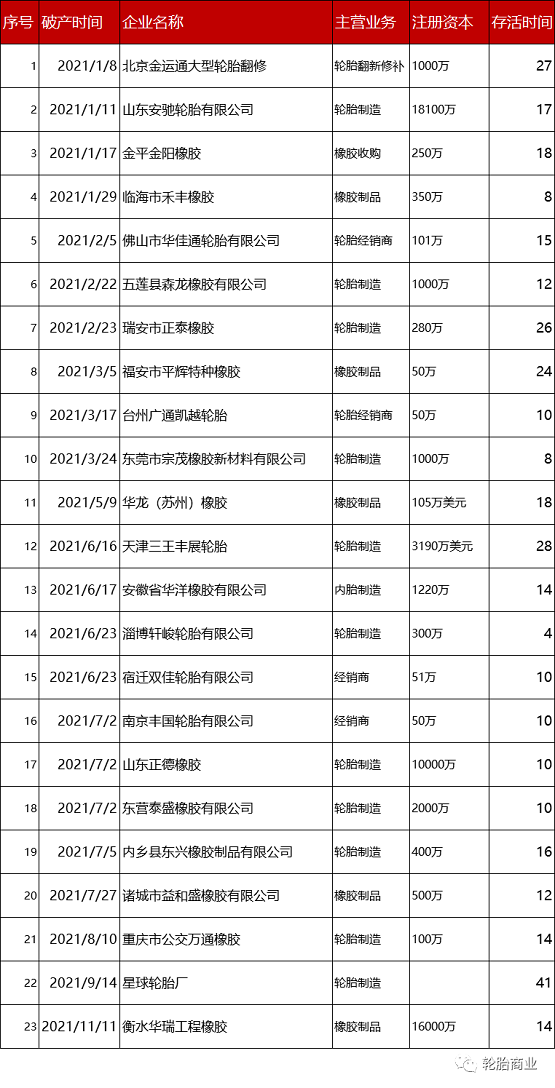 23家橡膠輪胎企業(yè)破產(chǎn) 23家橡膠輪胎企業(yè)破產(chǎn)