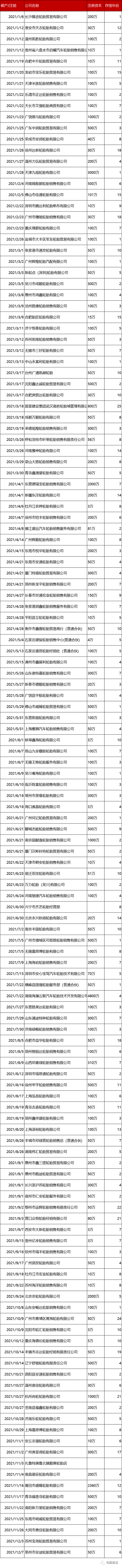 100多家輪胎經(jīng)銷商消失 100多家輪胎經(jīng)銷商消失
