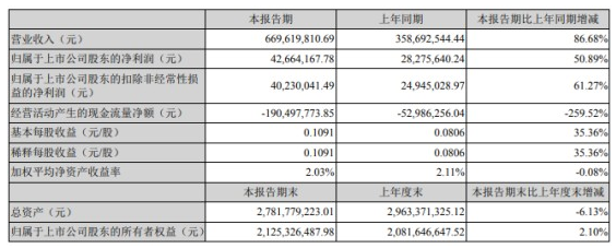 營業(yè)規(guī)模增加！硅寶科技一季度凈利潤約4266萬元