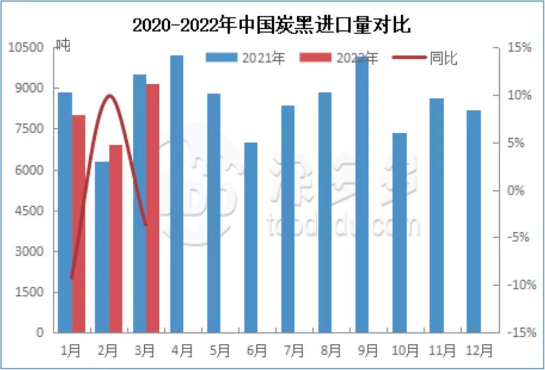 2020-2022年中國(guó)炭黑進(jìn)口對(duì)比
