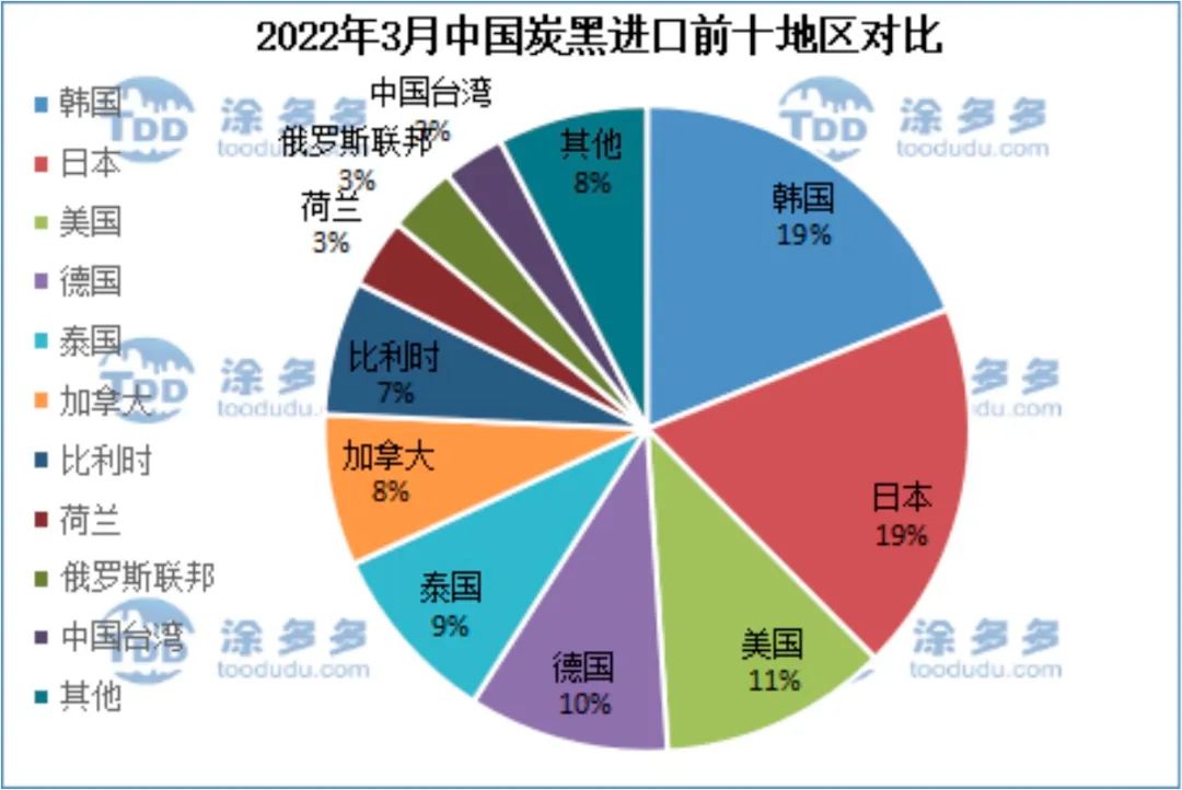 2022年3月中國(guó)炭黑進(jìn)口前十地區(qū)對(duì)比