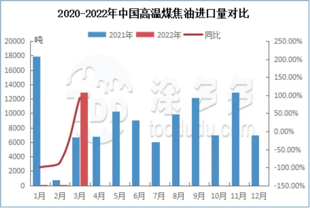 2020-2022年中國(guó)高溫煤焦油進(jìn)口對(duì)比