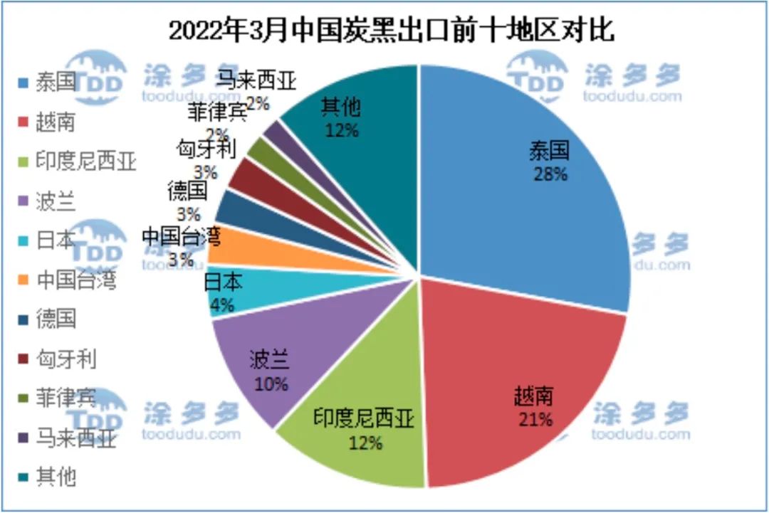 2022年3月中國(guó)炭黑出口前十地區(qū)對(duì)比