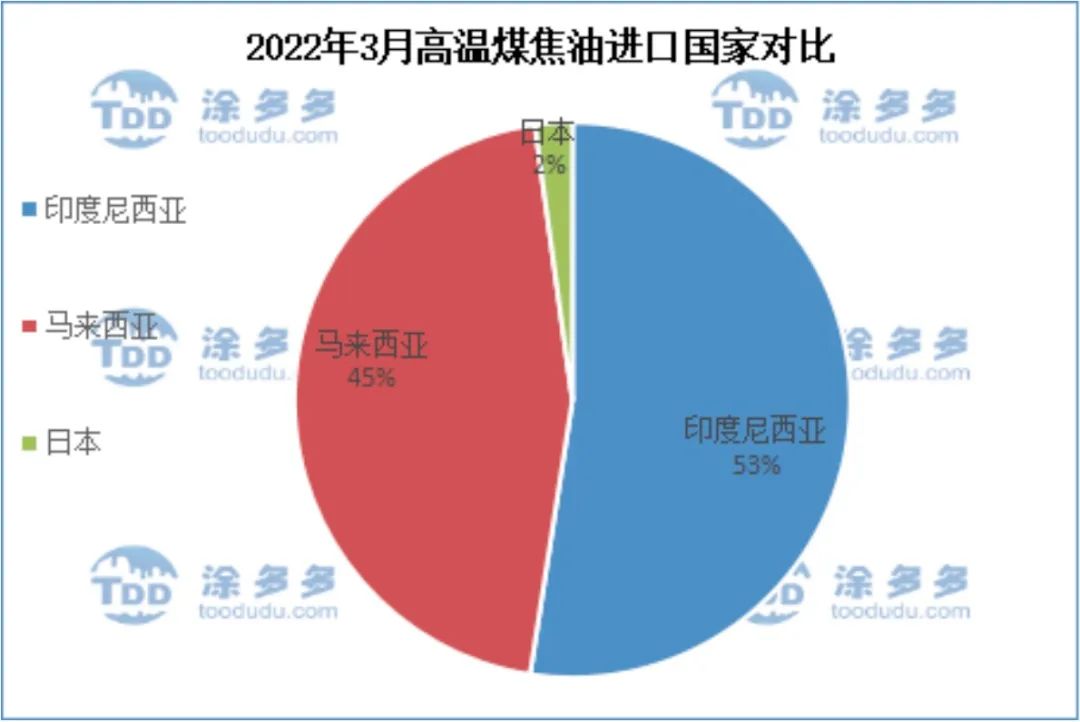 2022年3月高溫煤焦油進(jìn)口國(guó)家對(duì)比