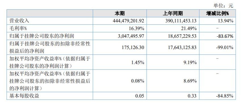 奔騰股份2021年報(bào)：營收為4.4億元，同比增長14%