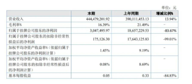 山東奔騰漆業(yè)股份有限公司(以下簡稱奔騰股份)發(fā)布了2021年年報 山東奔騰漆業(yè)股份有限公司(以下簡稱奔騰股份)發(fā)布了2021年年報