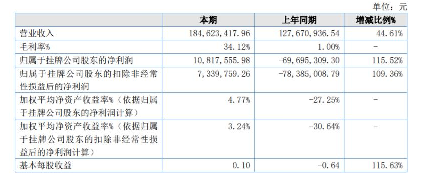 中航新材2021年?duì)I收凈利雙增 擬在海南設(shè)立工程子公司 中航新材2021年?duì)I收凈利雙增 擬在海南設(shè)立工程子公司