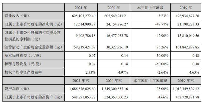 軌交涂料第一股年報：營收6億卻增收不增利！
