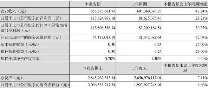 陽(yáng)谷華泰:2022年一季度凈利潤(rùn)1.14億元 同比增長(zhǎng)28.21% 陽(yáng)谷華泰:2022年一季度凈利潤(rùn)1.14億元 同比增長(zhǎng)28.21%