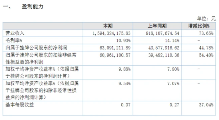業(yè)績(jī)大增73%！粉末涂料龍頭美佳新材營(yíng)收突破15億！