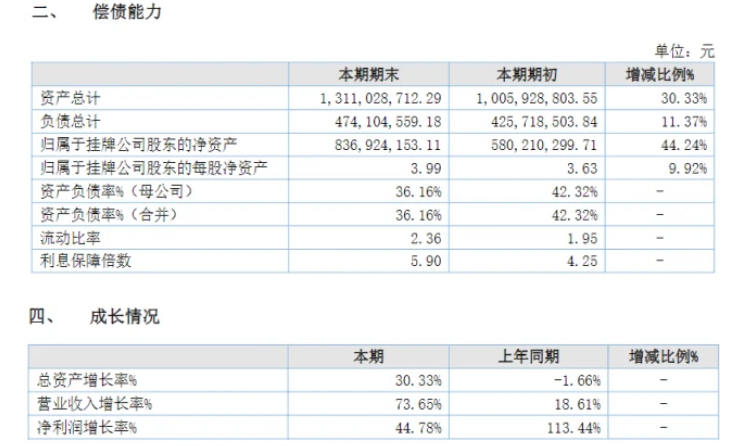 業(yè)績(jī)大增73%！粉末涂料龍頭美佳新材營(yíng)收突破15億！