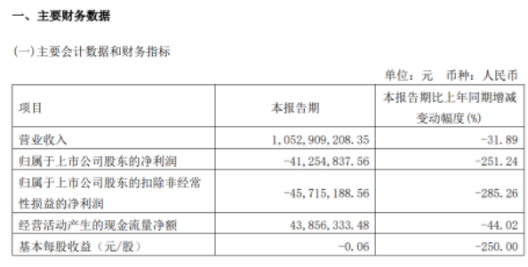 三角輪胎2022年第一季度財(cái)報(bào)出現(xiàn)營(yíng)業(yè)收入、凈利潤(rùn)雙下滑的局勢(shì)