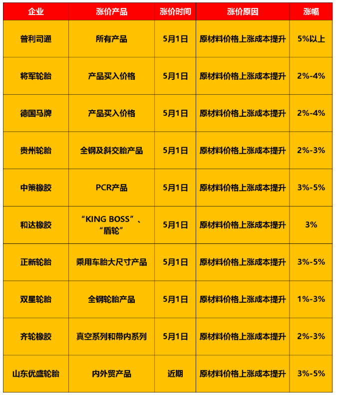 慘不忍睹！銷量暴跌77%，輪胎“有價(jià)無市”