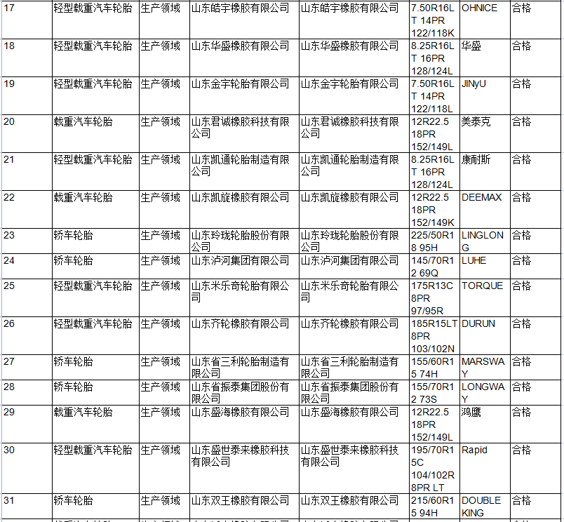 此次共抽查汽車輪胎產(chǎn)品61批次，其中，生產(chǎn)領(lǐng)域50批次，流通領(lǐng)域11批次，未發(fā)現(xiàn)不合格項目。