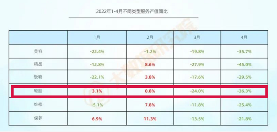 銷量慘跌36%，輪胎業(yè)煎熬難捱！