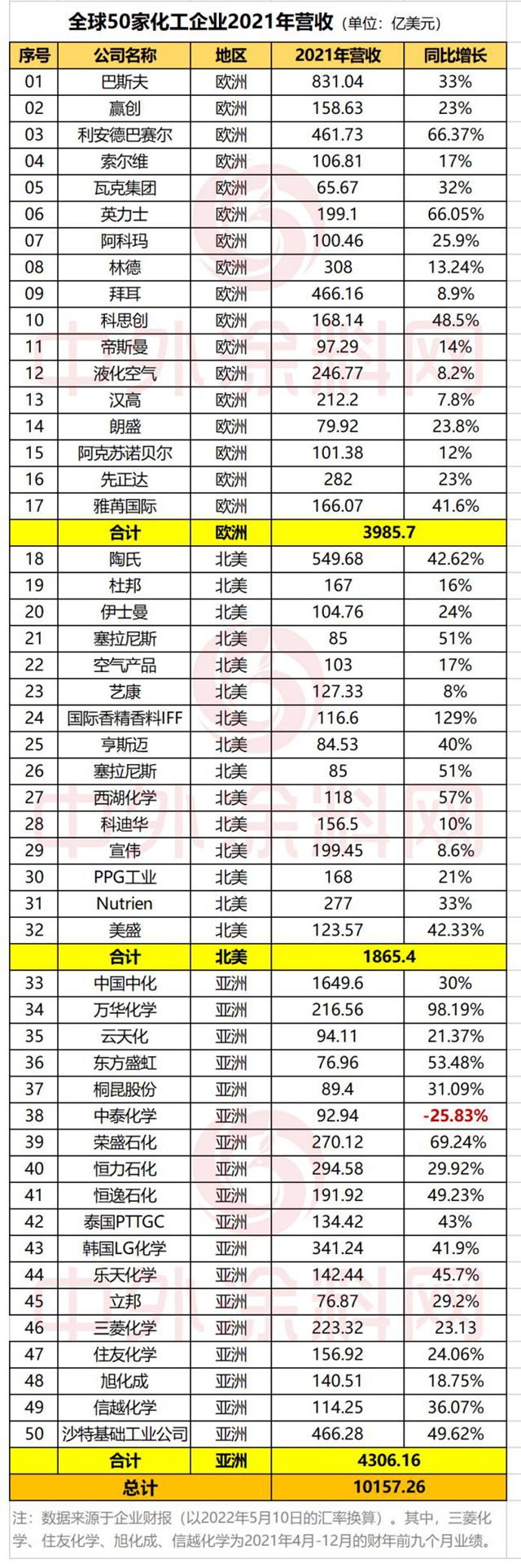 50家全球化工企業(yè)攬收10157億美元！ 增長(zhǎng)98.19%萬華摘金