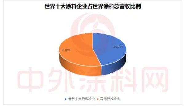 TOP10占全球涂料市場46%!亞洲涂料和立邦增速領跑 TOP10占全球涂料市場46%!亞洲涂料和立邦增速領跑