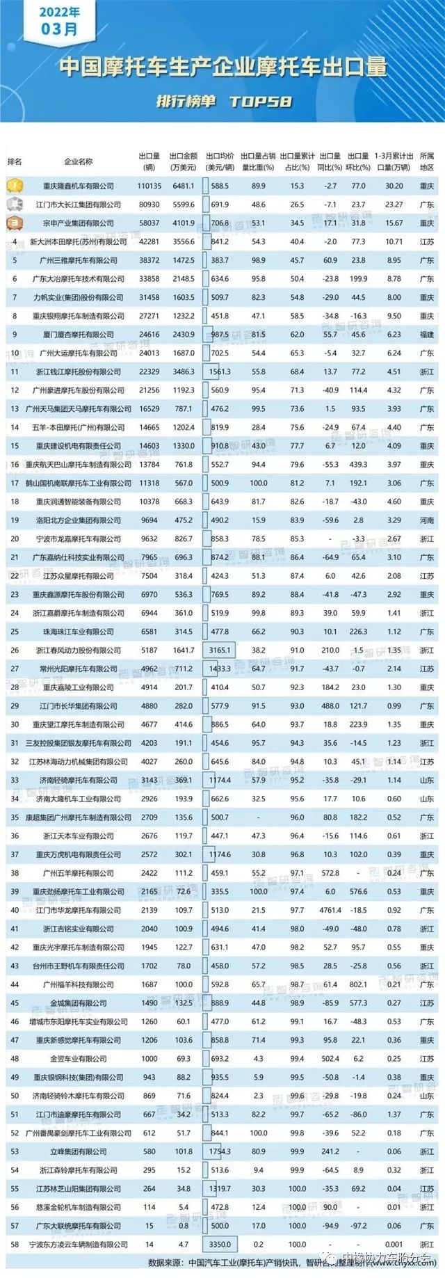排行榜來了，最新品牌出口量排名
