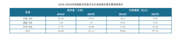 2016-2035年我國航空輪胎行業(yè)市場規(guī)模及需求量預測情況