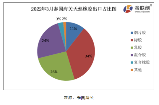 2022年3月份，泰國天然橡膠(含乳膠、煙片膠、標(biāo)膠、混合膠、復(fù)合橡膠、其他橡膠)出口44.81萬噸，環(huán)比上漲5.68%，同比下降7.32%