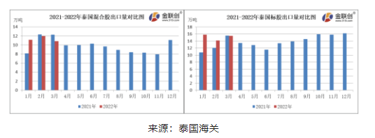  3月份，泰國混合膠出口量約10.84萬噸，同比下跌11.71%，環(huán)比下降9.66%