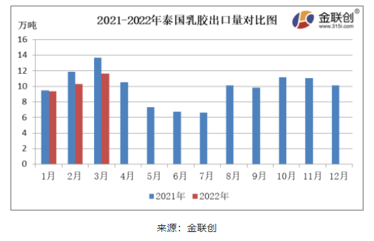 3月份，泰國天然乳膠出口量約11.63萬噸，同比下降15.04%，環(huán)比上漲12.85%。