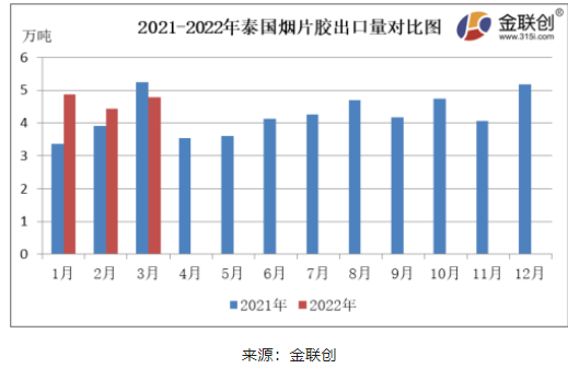 　3月份，泰國煙片膠出口量約4.77萬噸，同比下降8.80%，環(huán)比上漲7.79%。