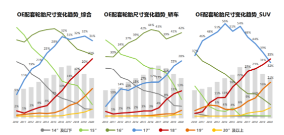 配套輪胎規(guī)格來看，17寸為SUV最小的規(guī)格，被8款車型選用;10款車型選擇18寸輪胎規(guī)格;13款車型選擇19寸規(guī)格，為最多;5款車型擁有20寸規(guī)格;僅特斯拉Model Y擁有21寸規(guī)格。