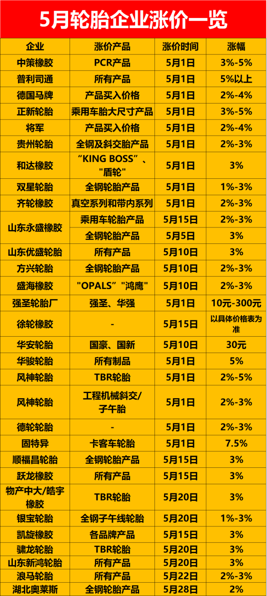 固特異卡客車輪胎5月份漲價7.5%，為五月漲價幅度最高的輪胎企業(yè);強圣輪胎廠一條輪胎漲幅最高300元，是金額中漲價最高的。