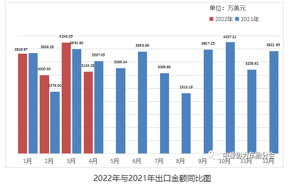 2022年與2021年出口金額同比圖 2022年與2021年出口金額同比圖