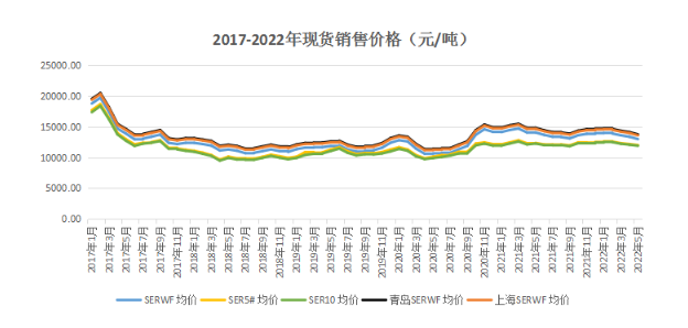 　2022年5月昆明全乳膠銷(xiāo)售均價(jià)13015.79元/噸，環(huán)比下降2.83%