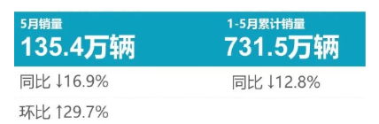 5月乘用車輪胎原配榜：明顯好轉(zhuǎn)！