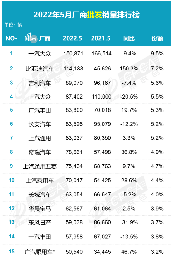 5月銷量150871輛，比4月的57457輛高出了9萬多輛。