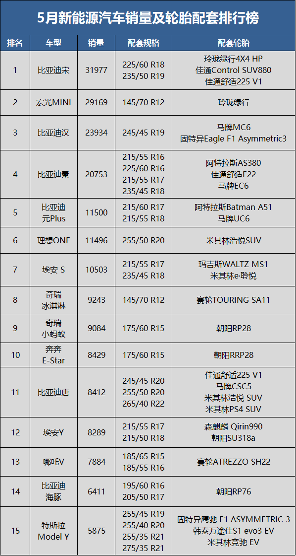 　5月新能源汽車銷量36萬輛，同比上升91.2%，環(huán)比上升27.3%;1-5月累計銷量171.2萬輛，同比去年上升119.5%。