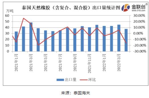 4月泰國天然橡膠出口量同環(huán)比雙降