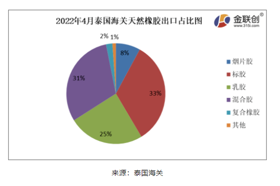 2022年4月份，泰國煙片膠出口量占總出口量的8%