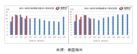 　4月份，泰國混合膠出口量約11.55萬噸，同比上漲15.96%，環(huán)比上漲6.53%。